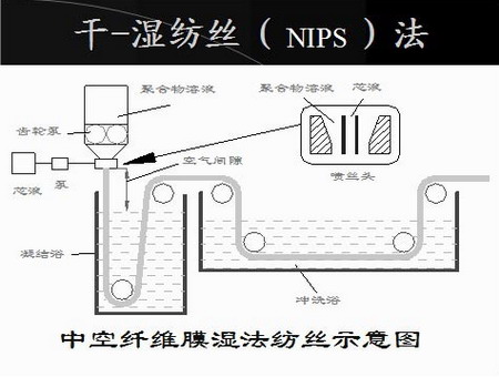 一種用于浸沒(méi)式膜生物反應(yīng)器的新型膜材料制備工藝技術(shù)