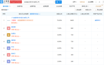 美聯(lián)新材參股成立新材料公司，注冊資本1.2億元，聚焦新型膜材料制造