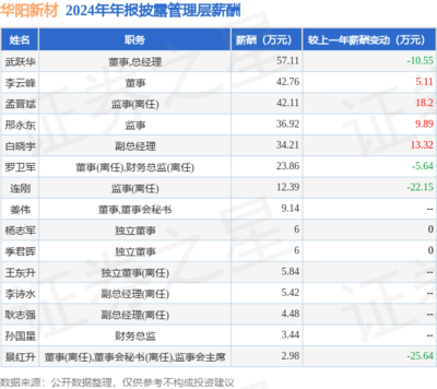 華陽(yáng)新材2024年報(bào)解析 凈利潤(rùn)穩(wěn)增與高管薪酬微降的雙向平衡
